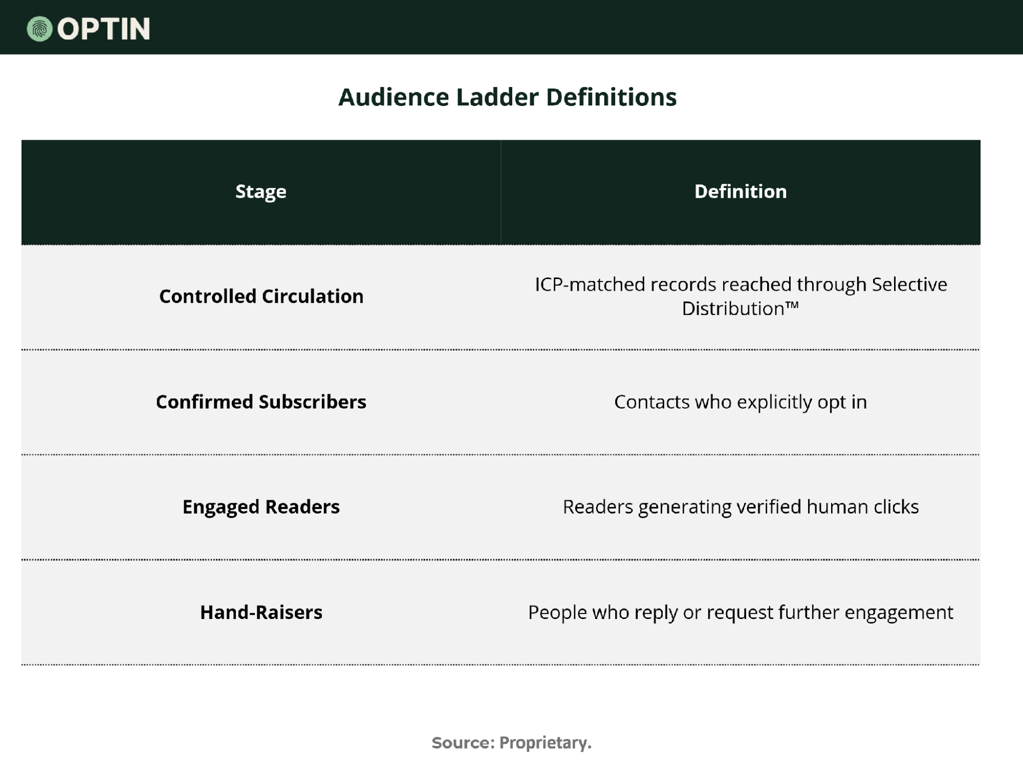 OPTIN Audience Ladder showing four stages of B2B newsletter audience development: Controlled Circulation, Confirmed Subscribers, Engaged Readers, and Hand-Raisers