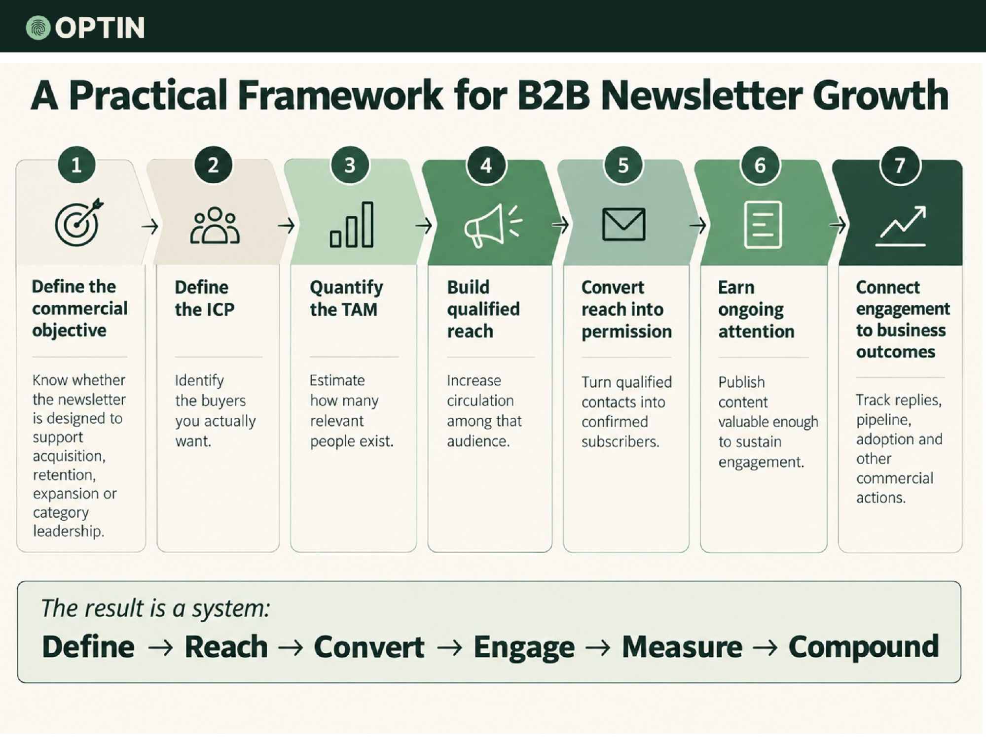 OPTIN seven-step B2B newsletter growth framework, from defining commercial objectives and identifying the ideal customer profile to building qualified reach, converting subscribers, and measuring business outcomes