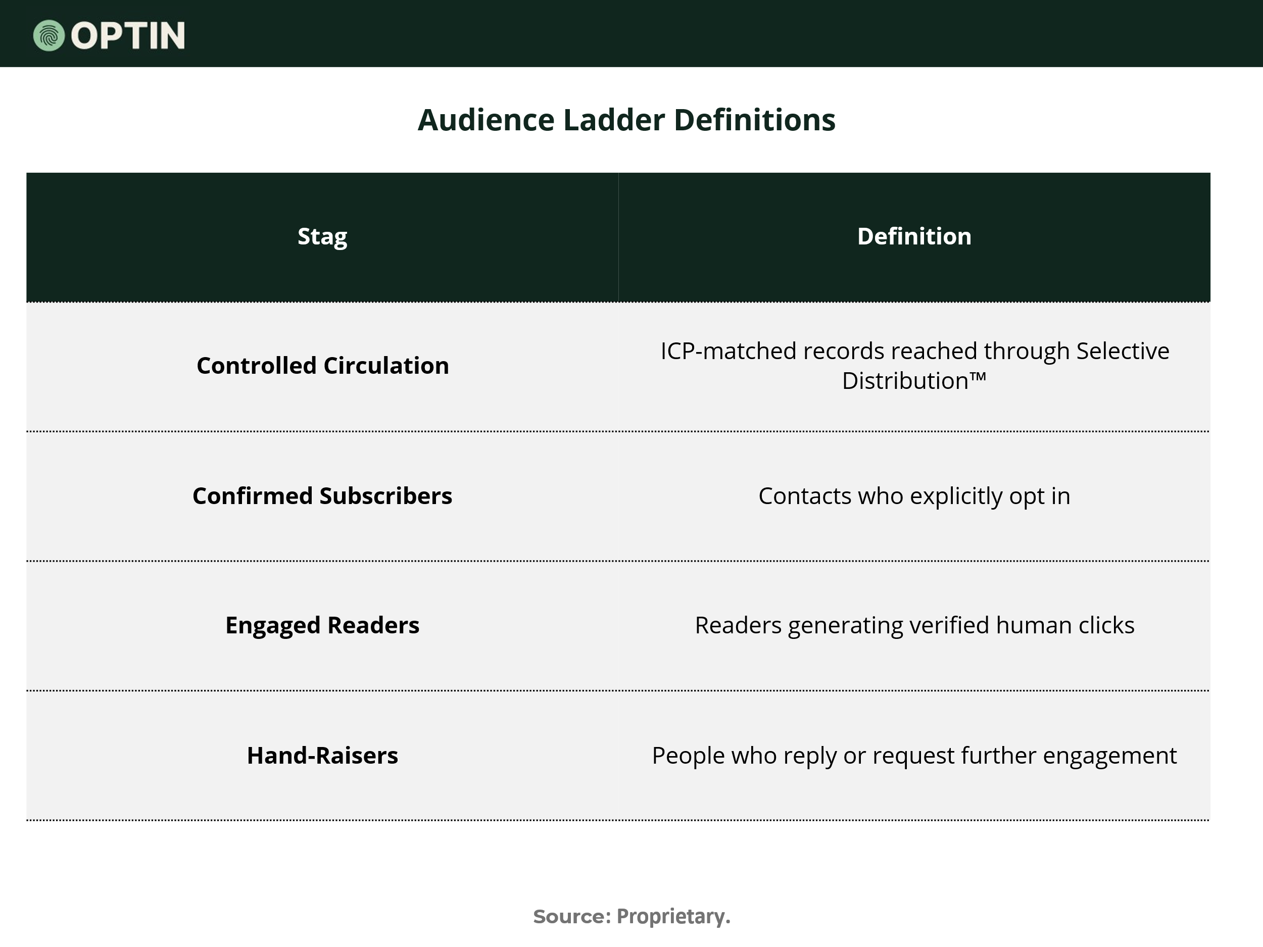 OPTIN Audience Ladder showing controlled circulation, confirmed subscribers, engaged readers, and hand-raisers.